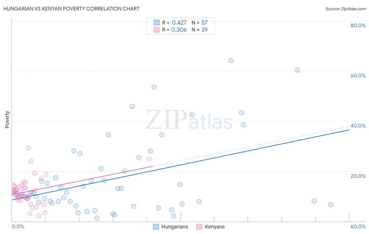 Hungarian vs Kenyan Poverty