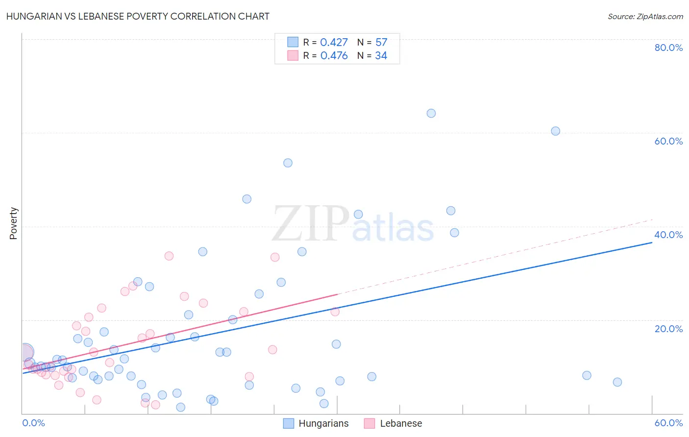 Hungarian vs Lebanese Poverty