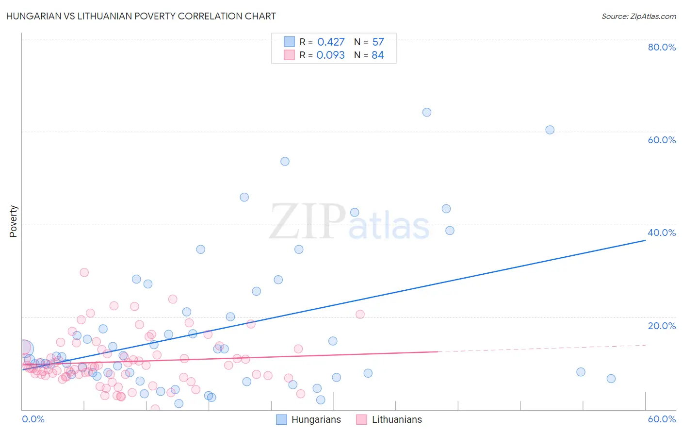 Hungarian vs Lithuanian Poverty