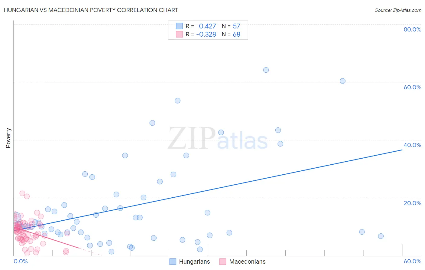 Hungarian vs Macedonian Poverty