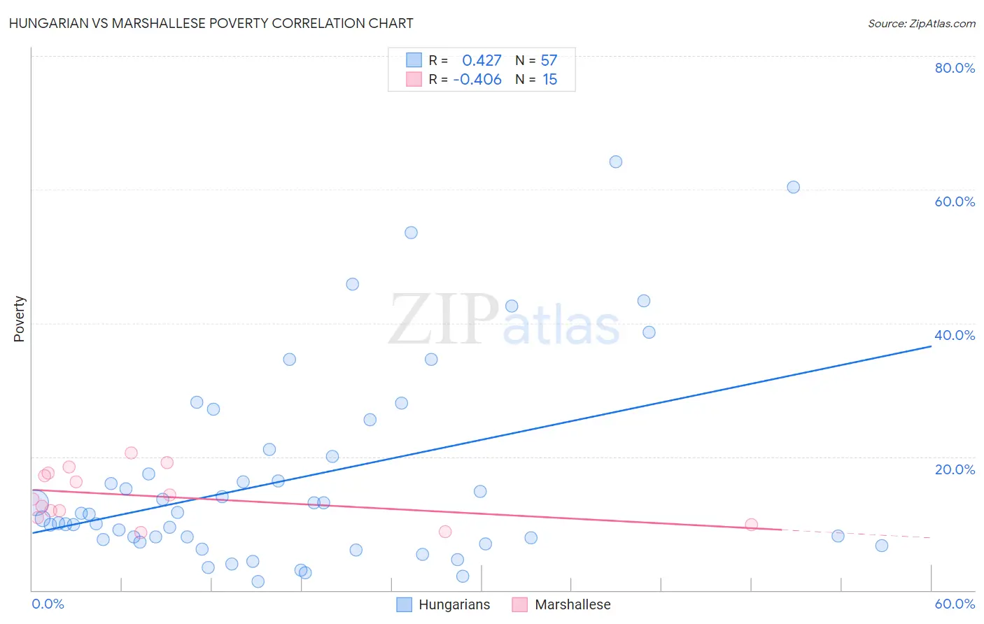 Hungarian vs Marshallese Poverty