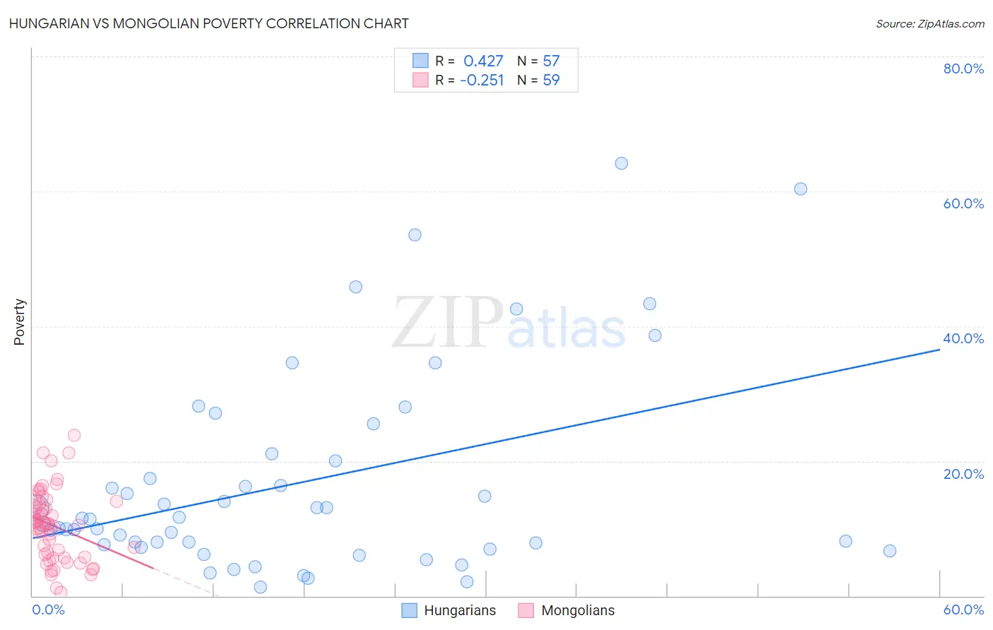 Hungarian vs Mongolian Poverty