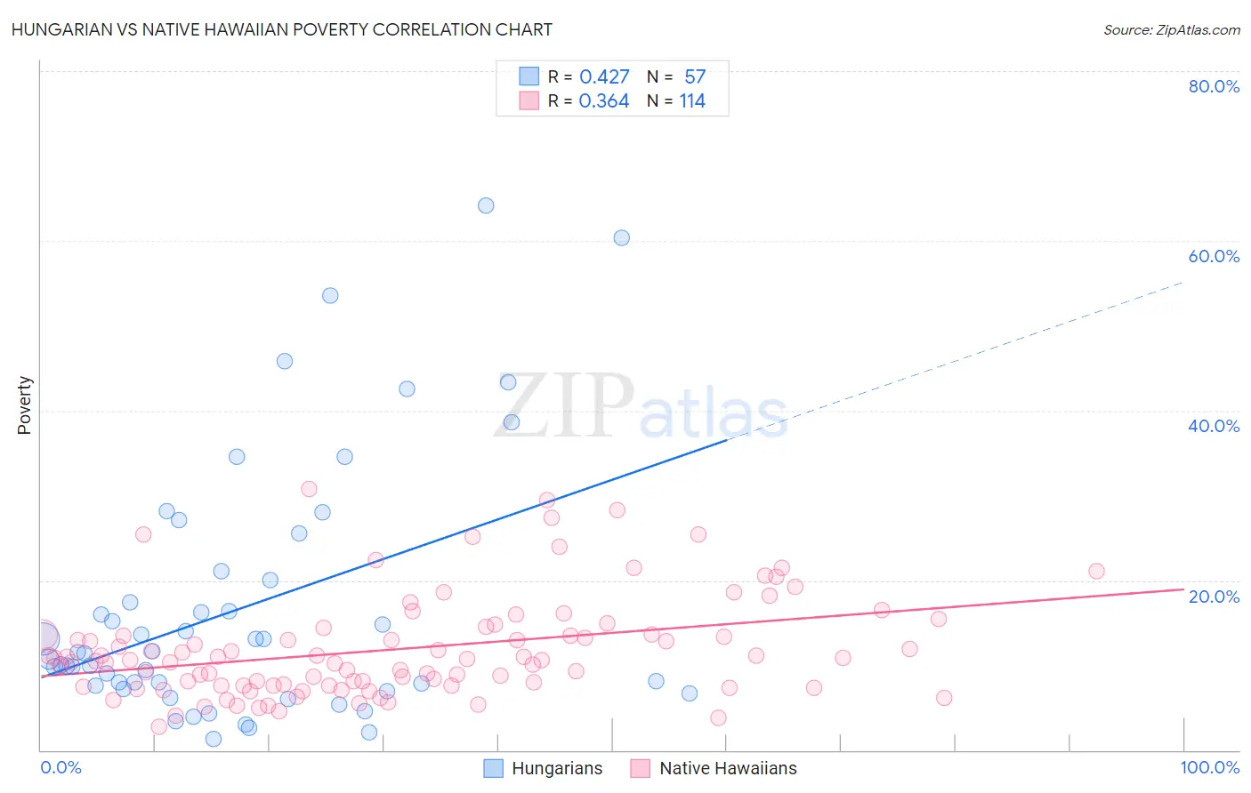 Hungarian vs Native Hawaiian Poverty