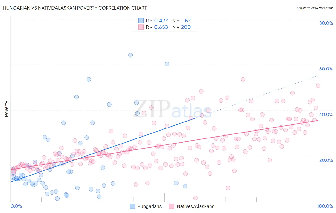 Hungarian vs Native/Alaskan Poverty