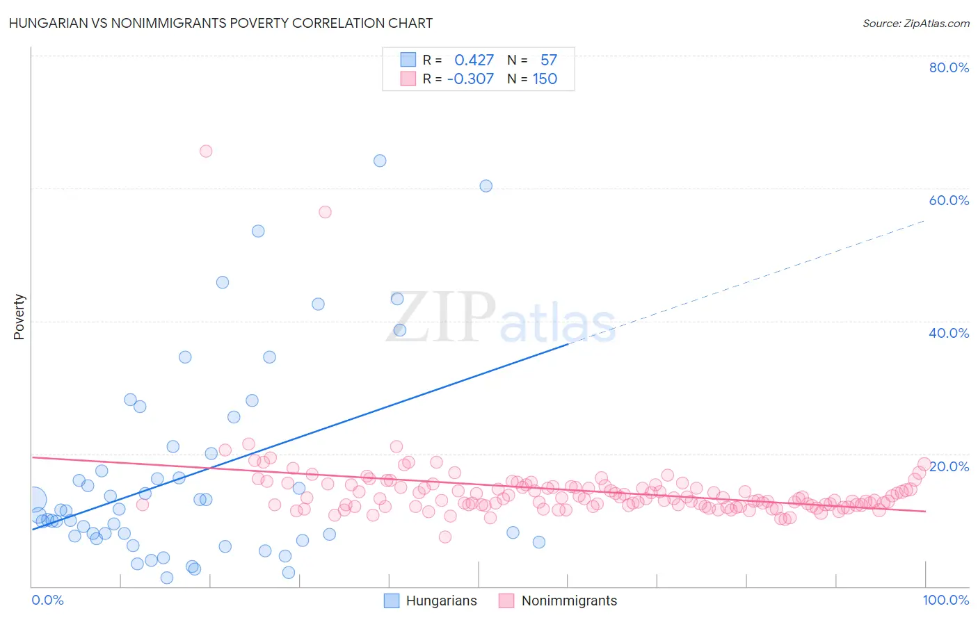 Hungarian vs Nonimmigrants Poverty