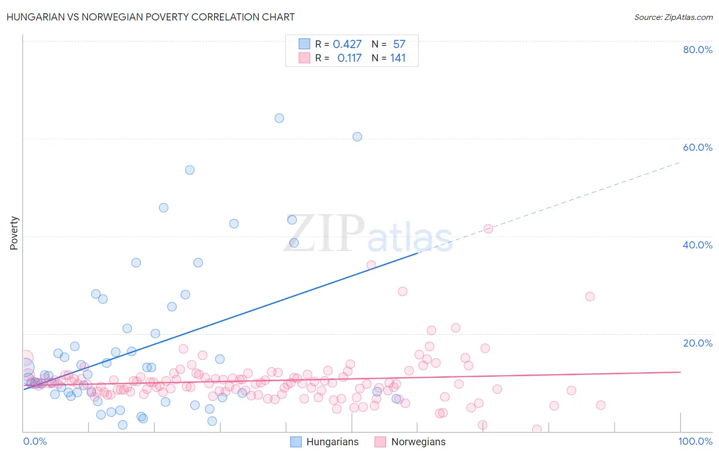 Hungarian vs Norwegian Poverty