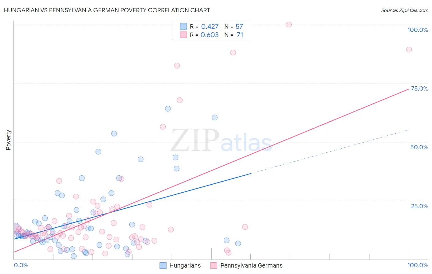 Hungarian vs Pennsylvania German Poverty