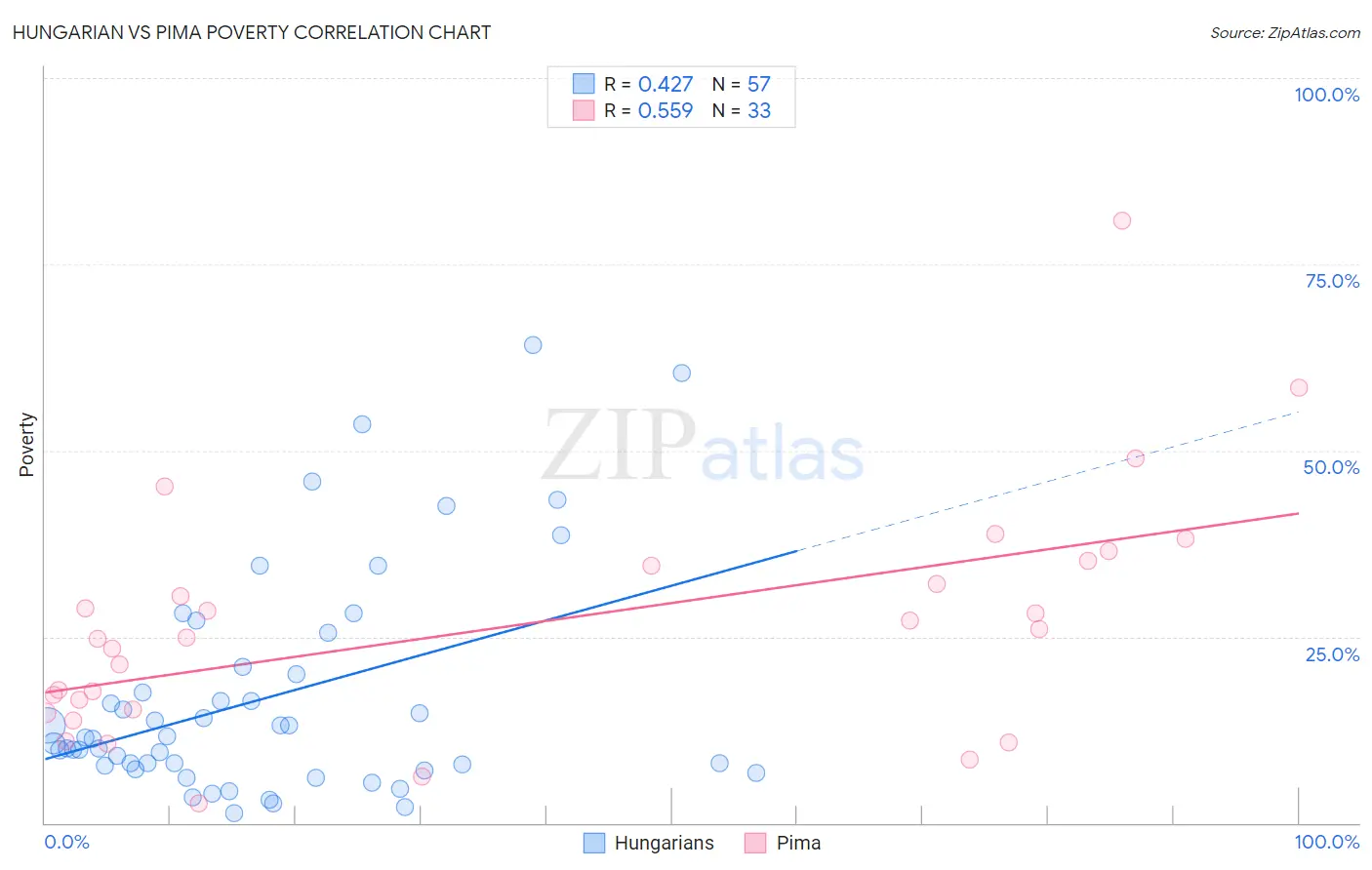 Hungarian vs Pima Poverty