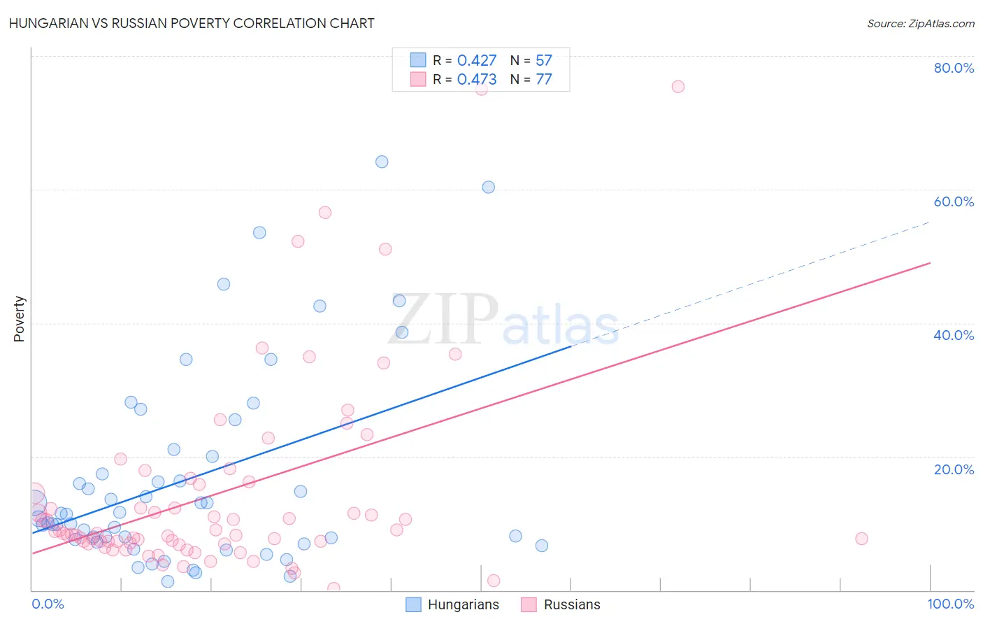 Hungarian vs Russian Poverty