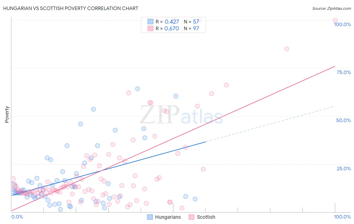 Hungarian vs Scottish Poverty