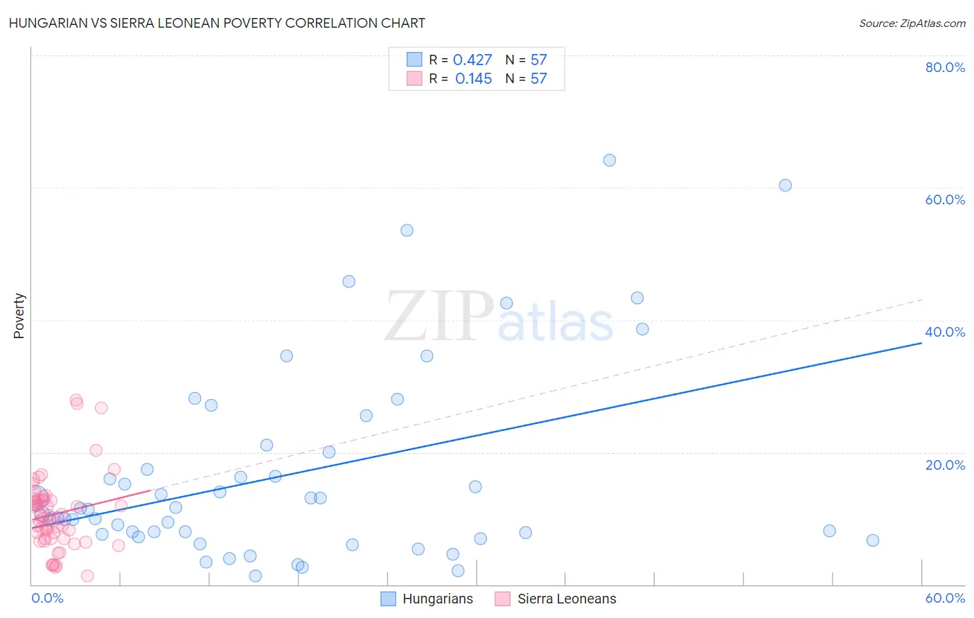 Hungarian vs Sierra Leonean Poverty