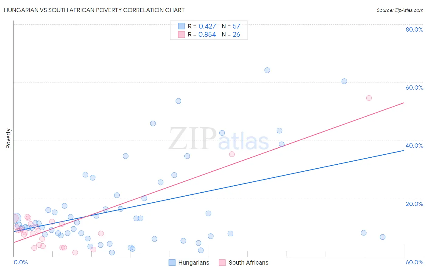 Hungarian vs South African Poverty