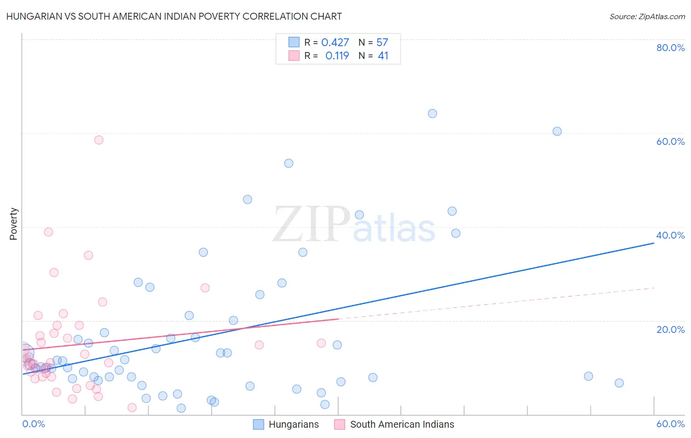 Hungarian vs South American Indian Poverty