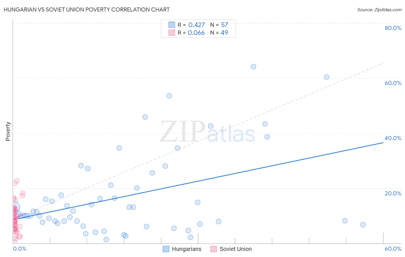 Hungarian vs Soviet Union Poverty