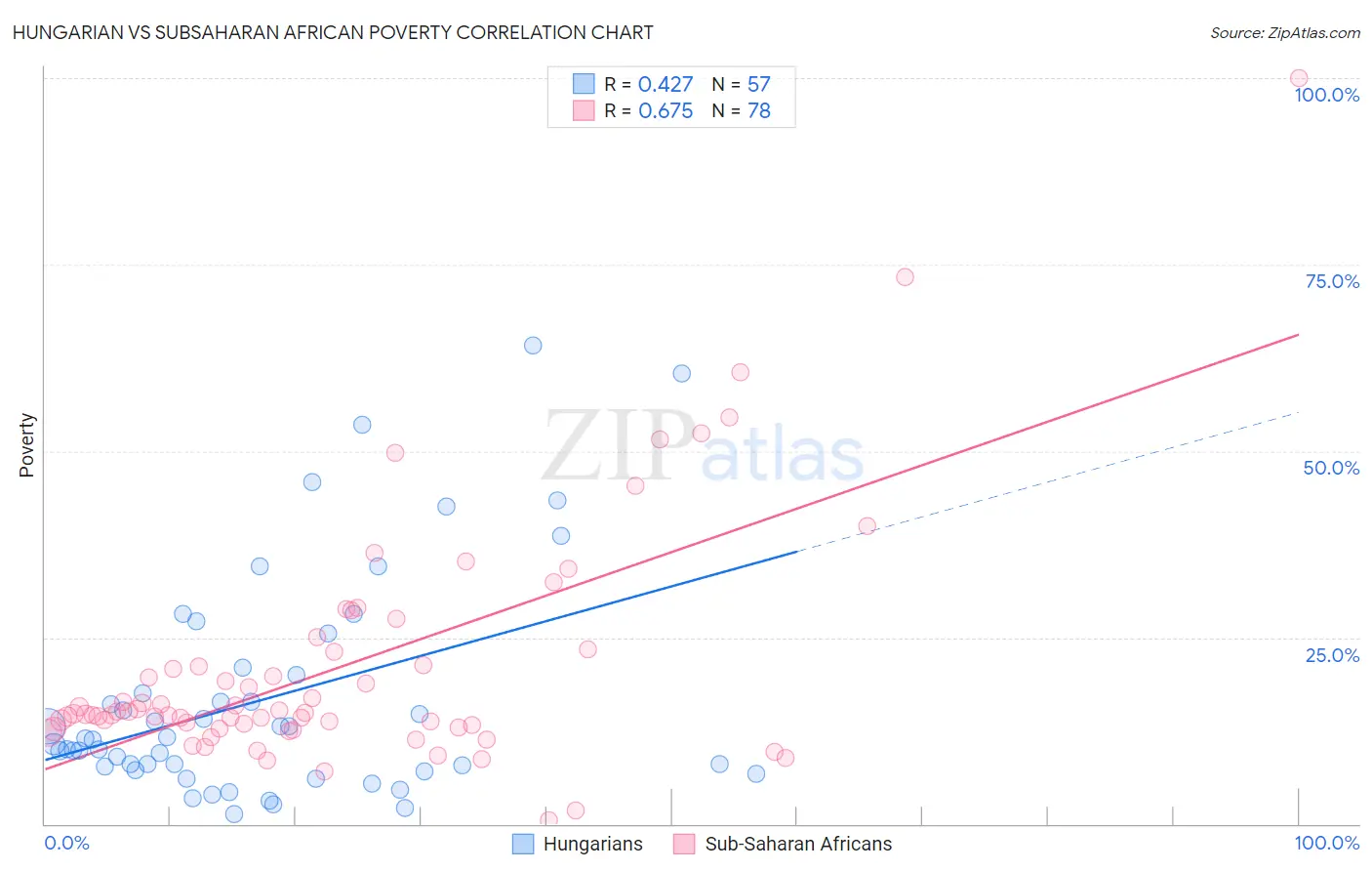 Hungarian vs Subsaharan African Poverty