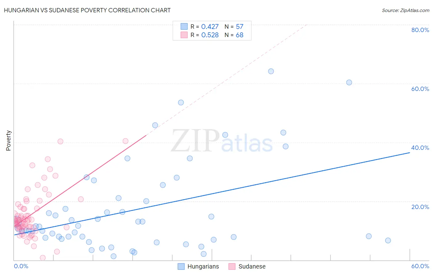 Hungarian vs Sudanese Poverty