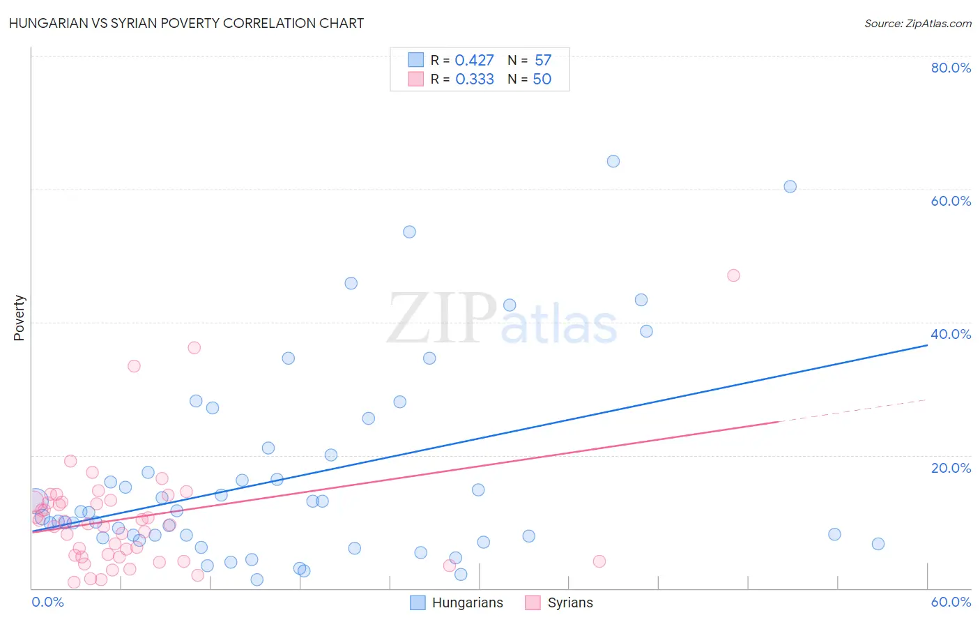 Hungarian vs Syrian Poverty