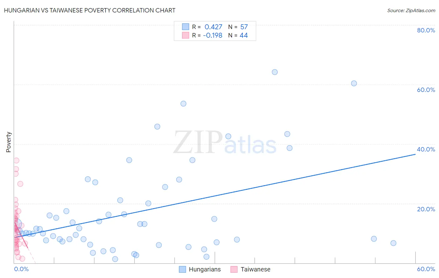 Hungarian vs Taiwanese Poverty