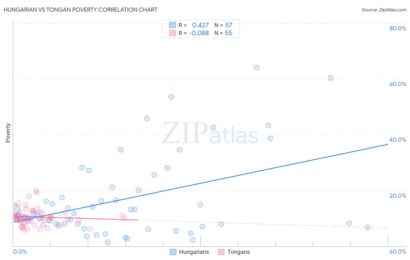 Hungarian vs Tongan Poverty