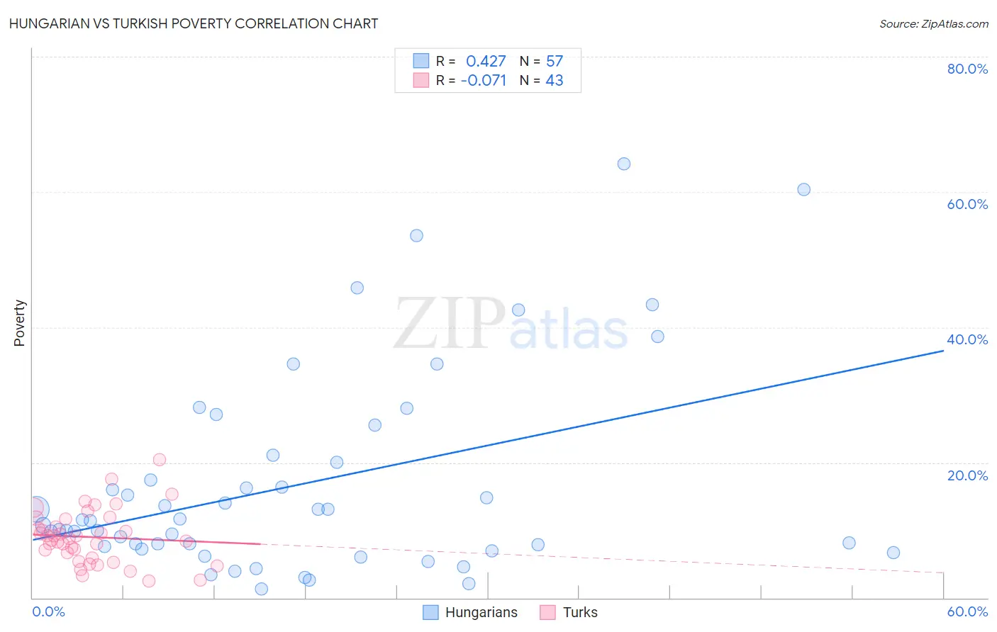 Hungarian vs Turkish Poverty
