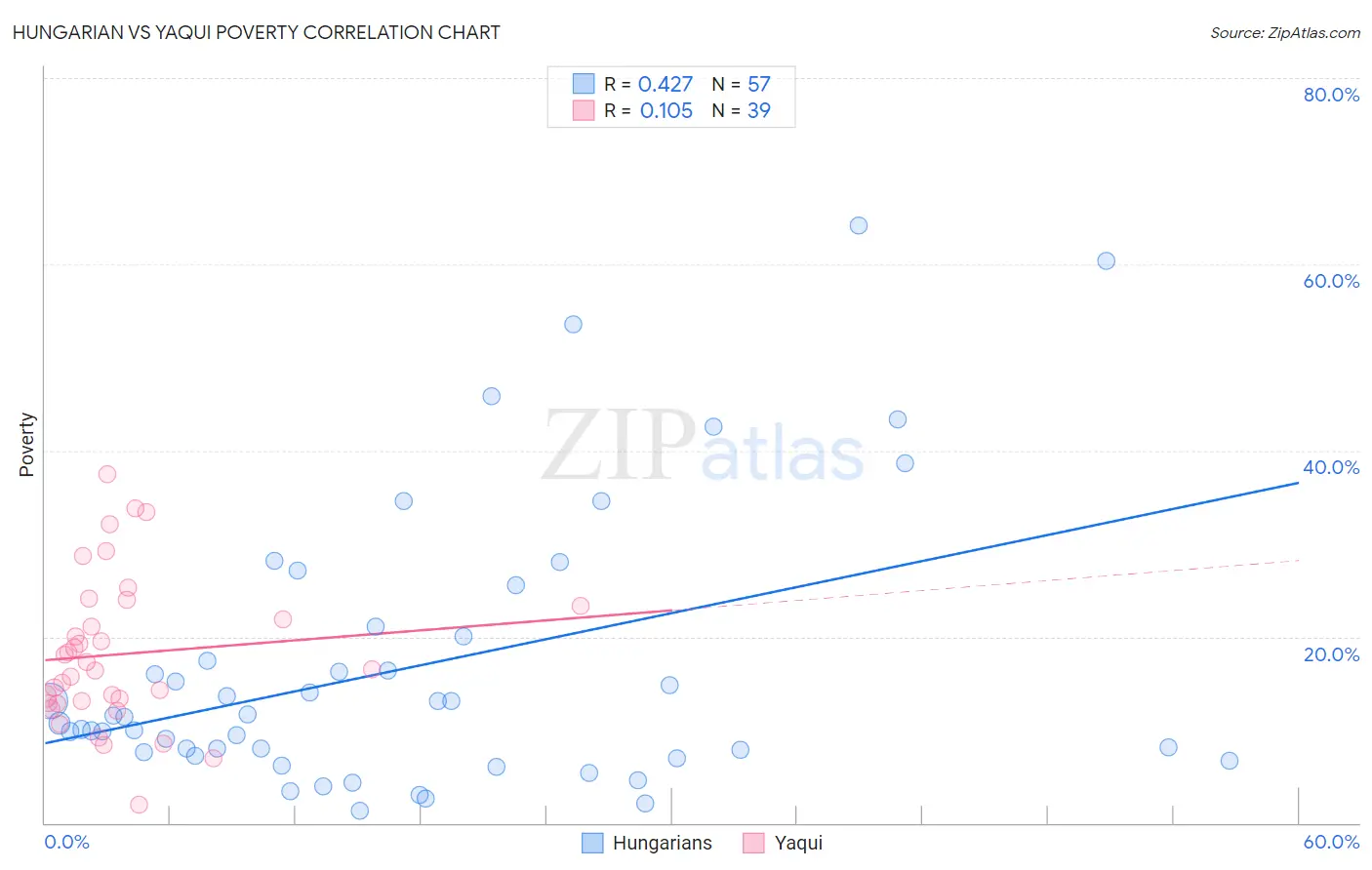 Hungarian vs Yaqui Poverty