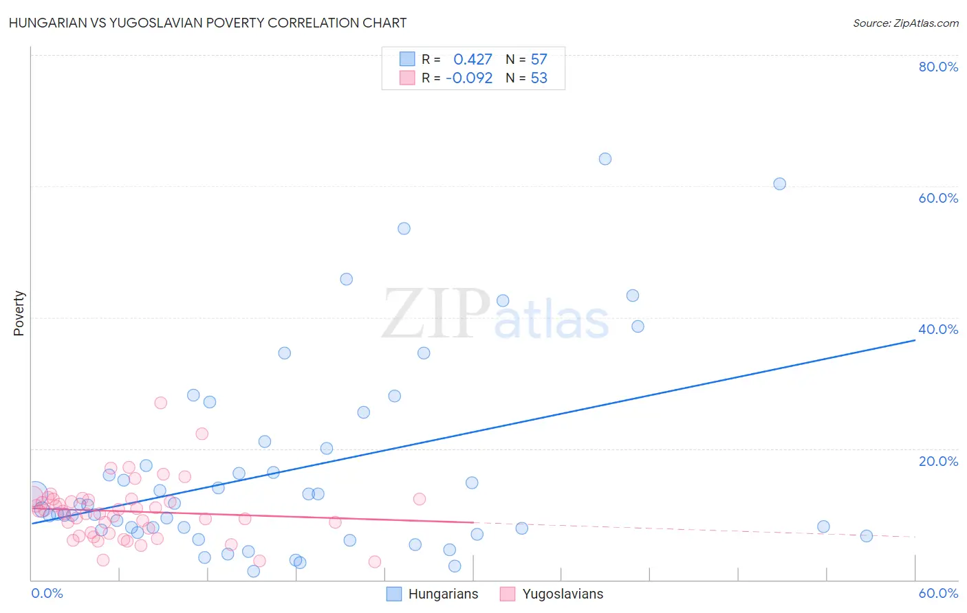 Hungarian vs Yugoslavian Poverty