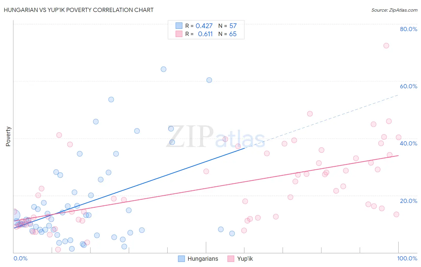 Hungarian vs Yup'ik Poverty