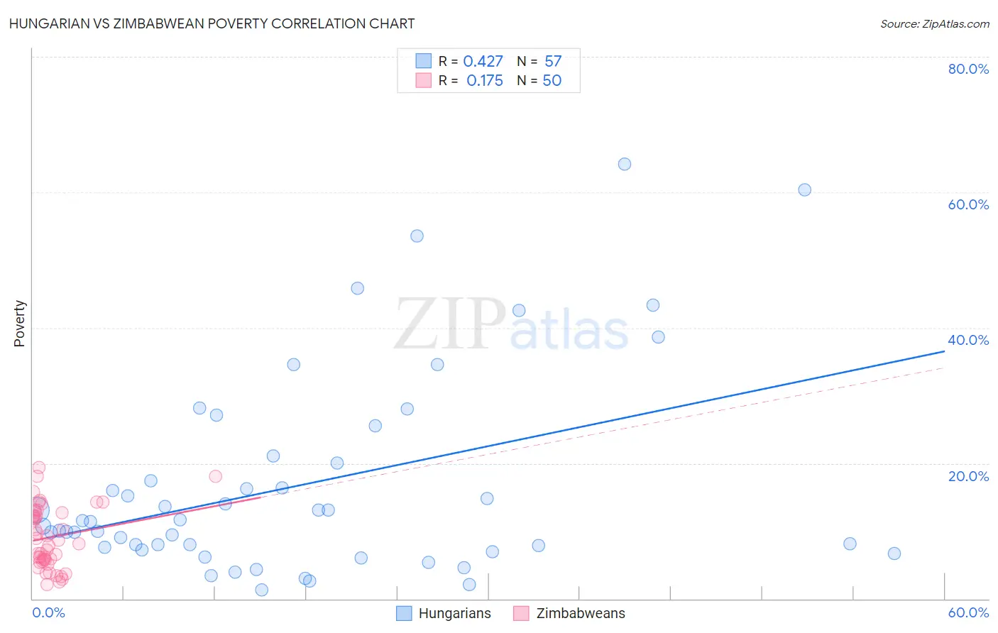 Hungarian vs Zimbabwean Poverty