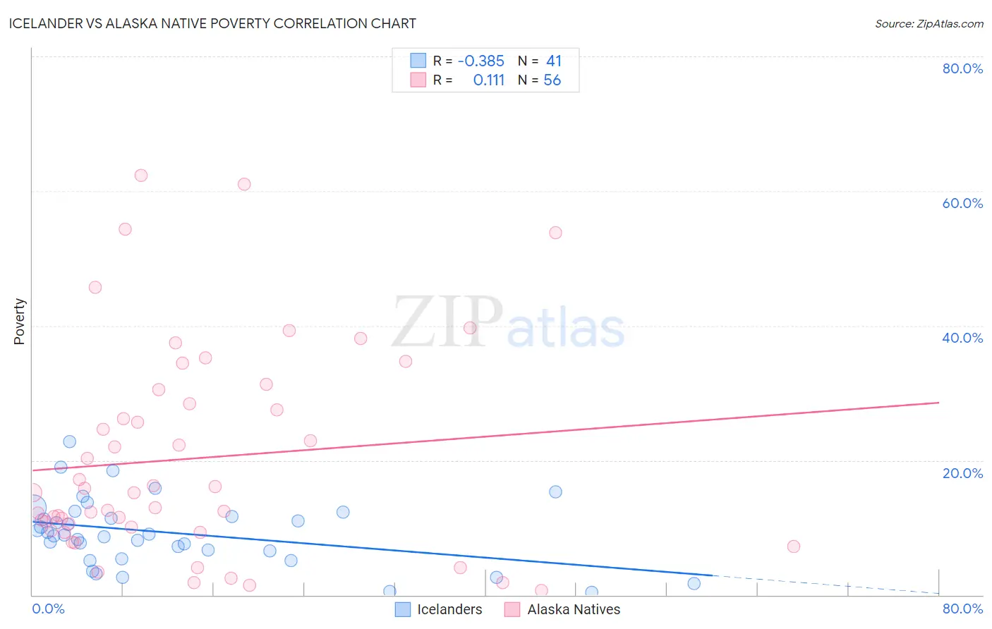 Icelander vs Alaska Native Poverty