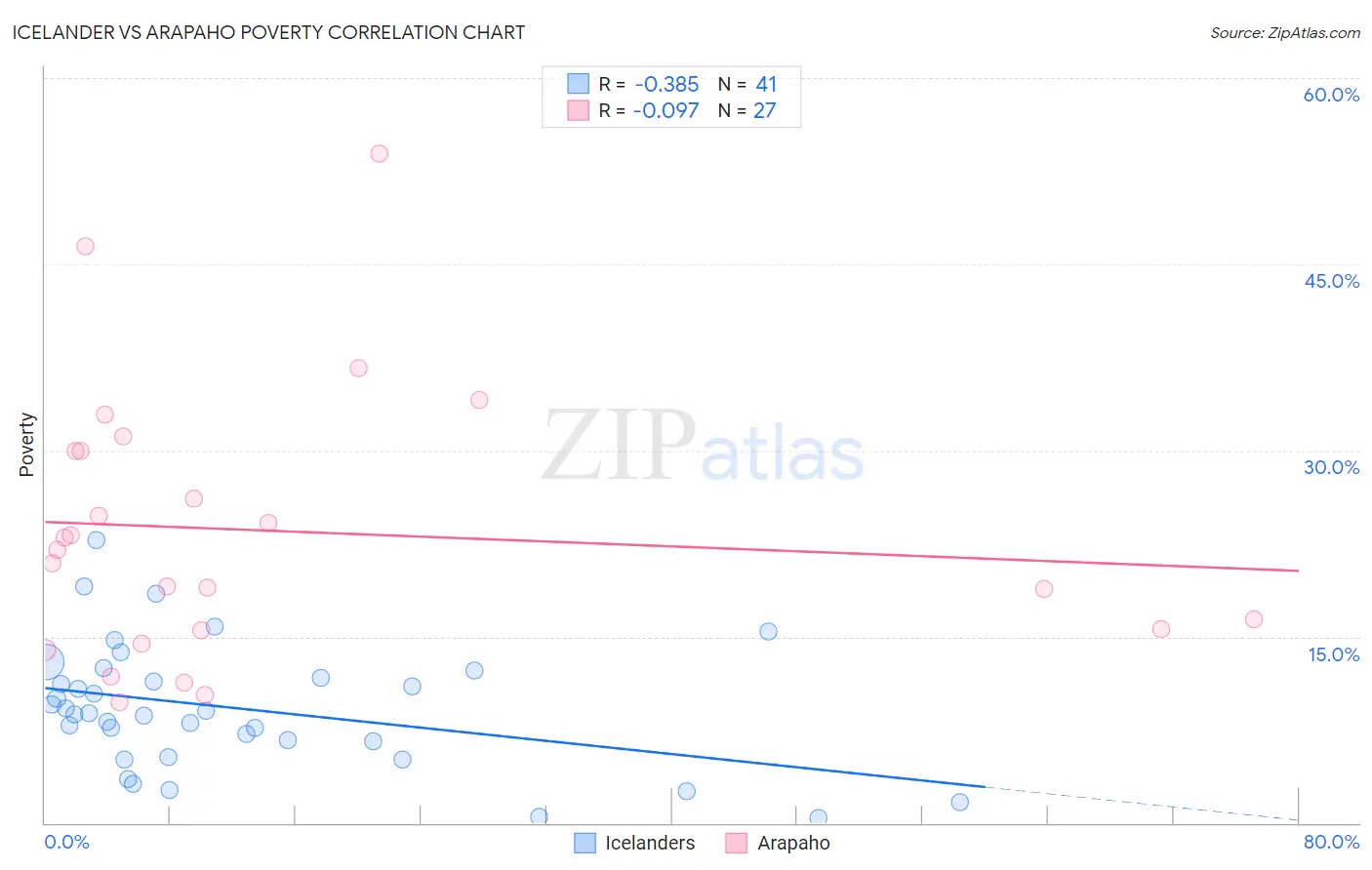 Icelander vs Arapaho Poverty