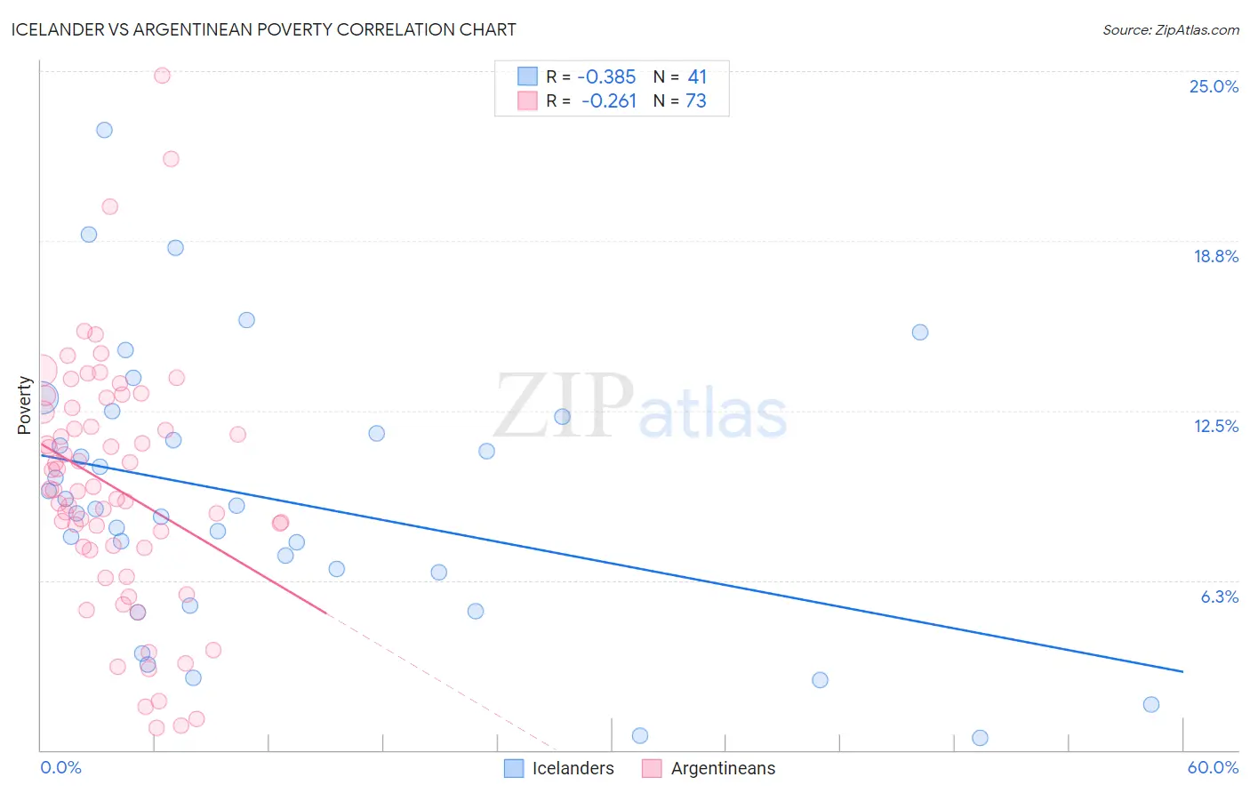 Icelander vs Argentinean Poverty