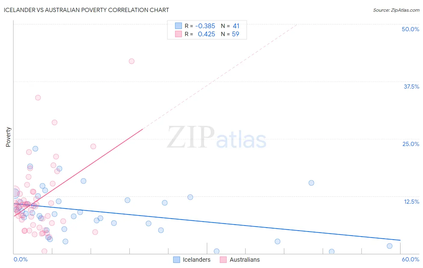 Icelander vs Australian Poverty