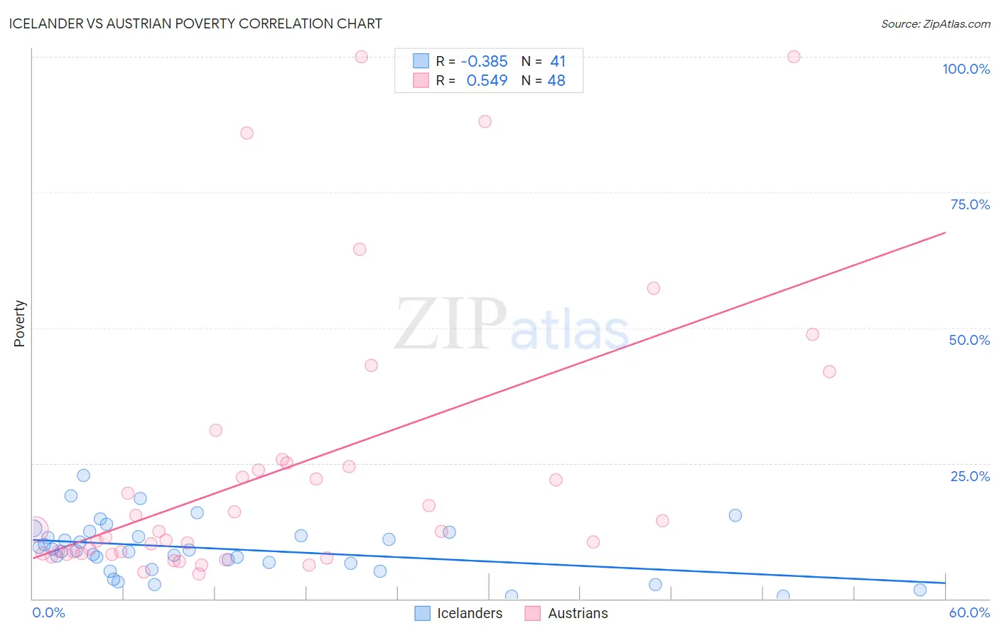 Icelander vs Austrian Poverty