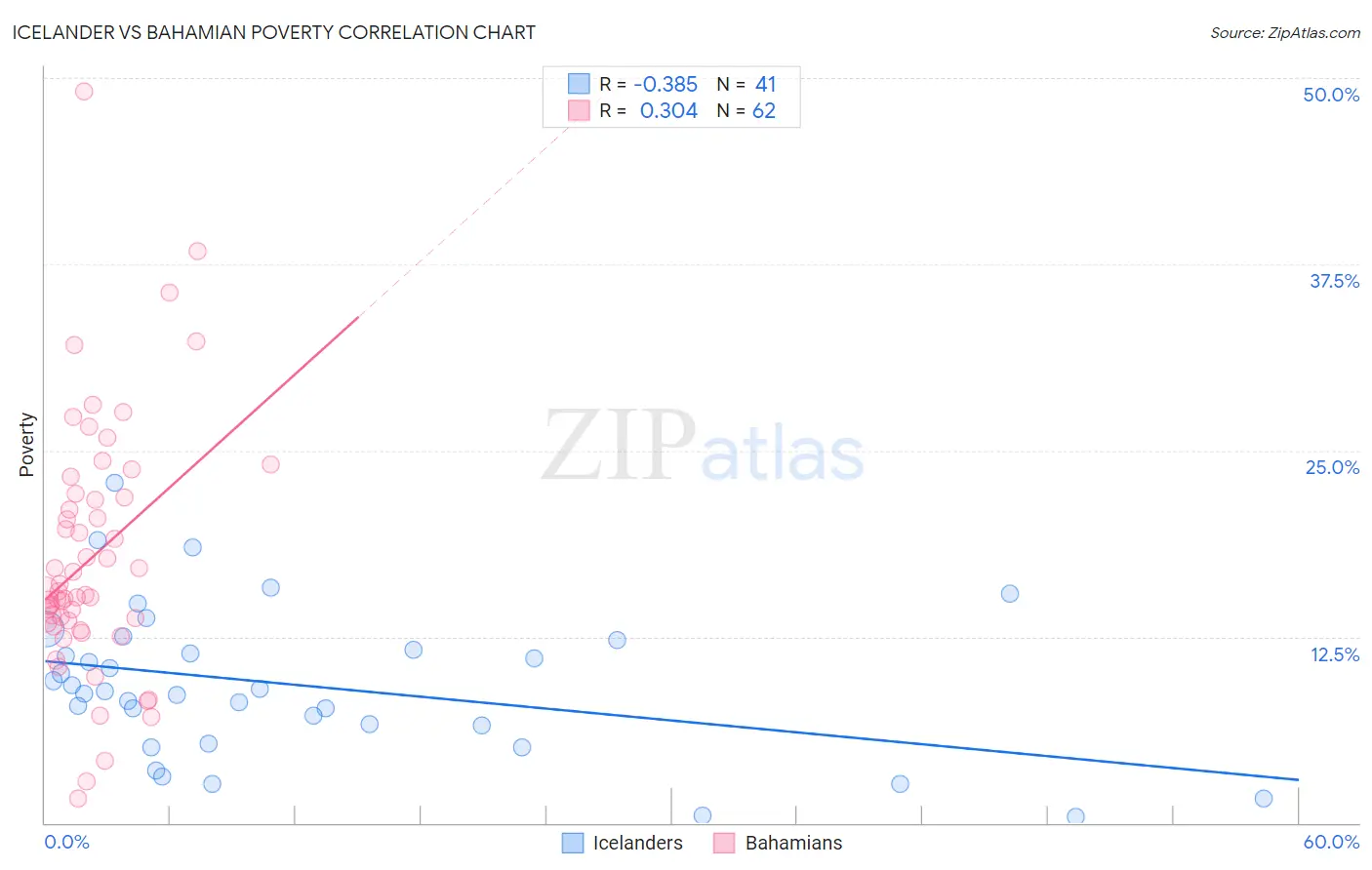 Icelander vs Bahamian Poverty