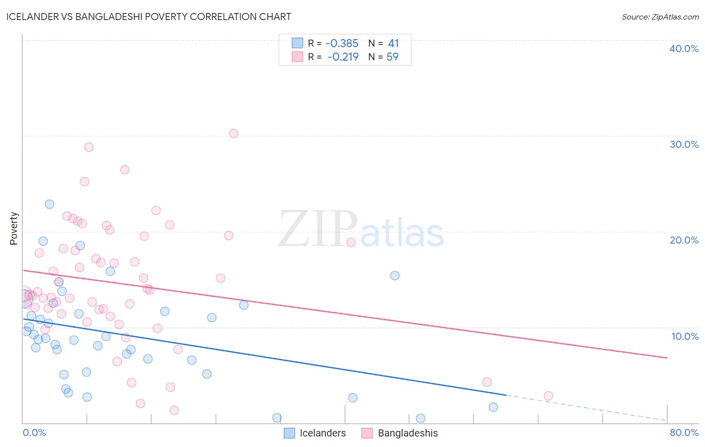 Icelander vs Bangladeshi Poverty