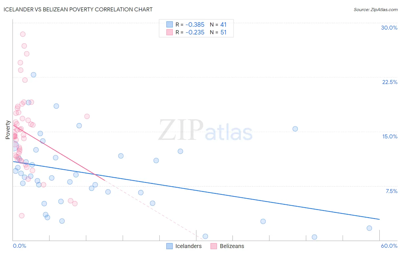 Icelander vs Belizean Poverty
