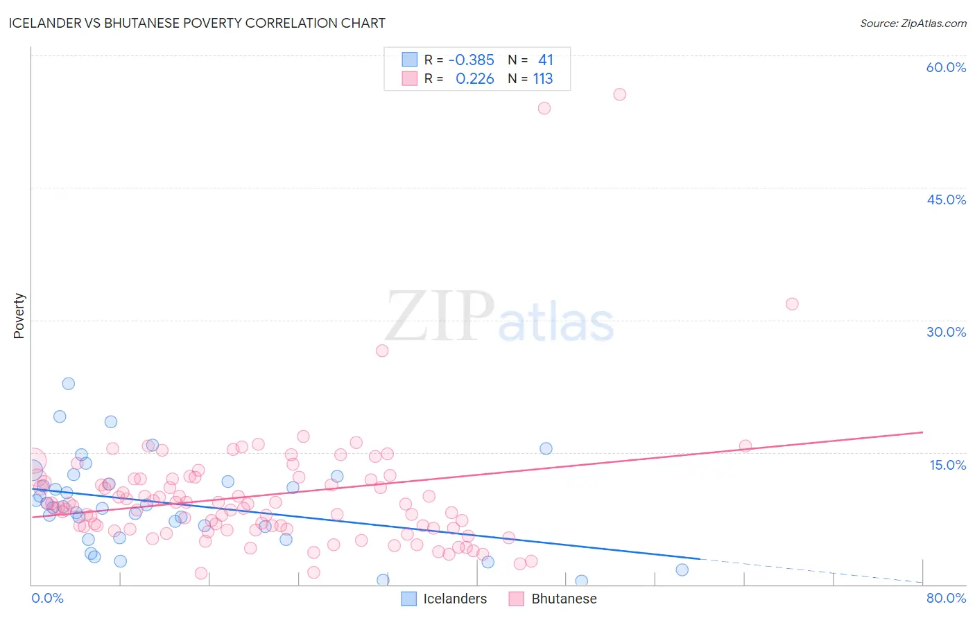 Icelander vs Bhutanese Poverty