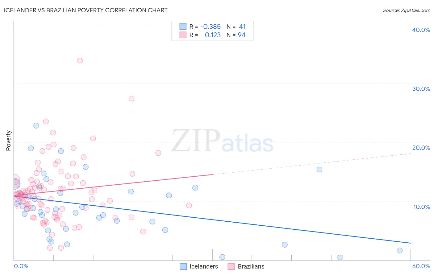 Icelander vs Brazilian Poverty