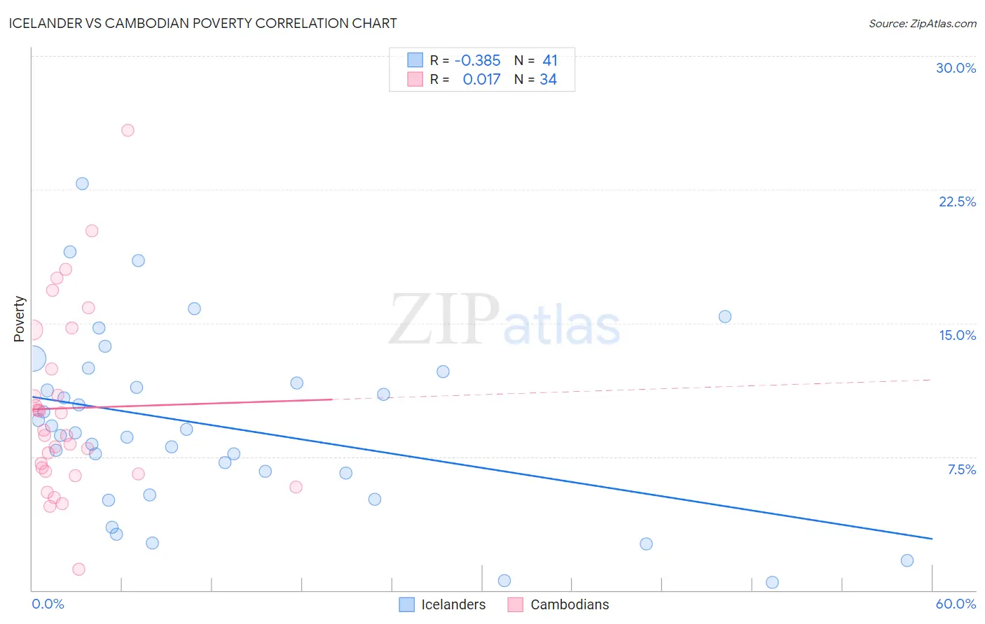 Icelander vs Cambodian Poverty