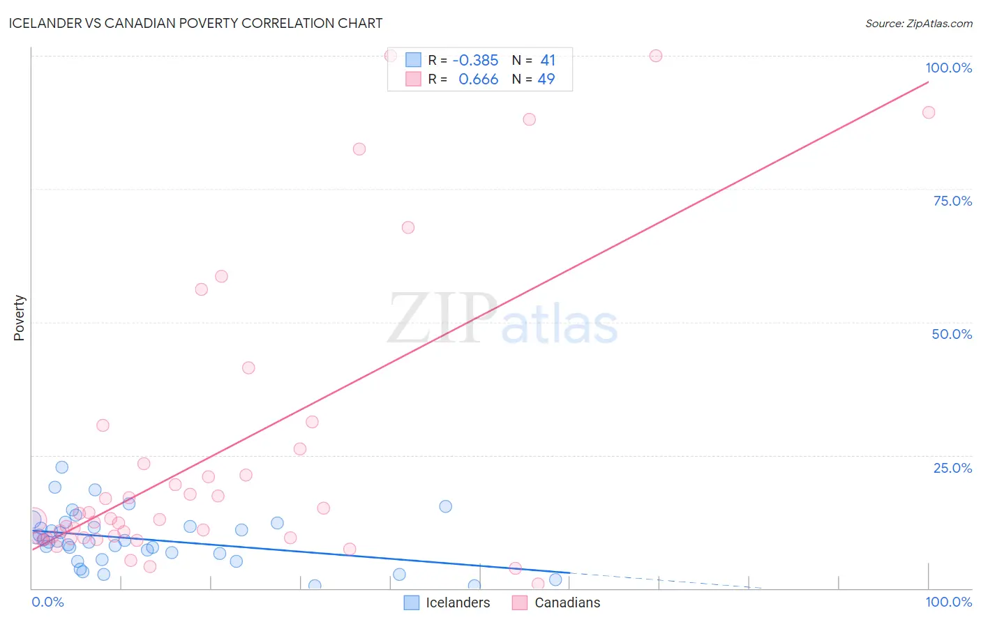 Icelander vs Canadian Poverty