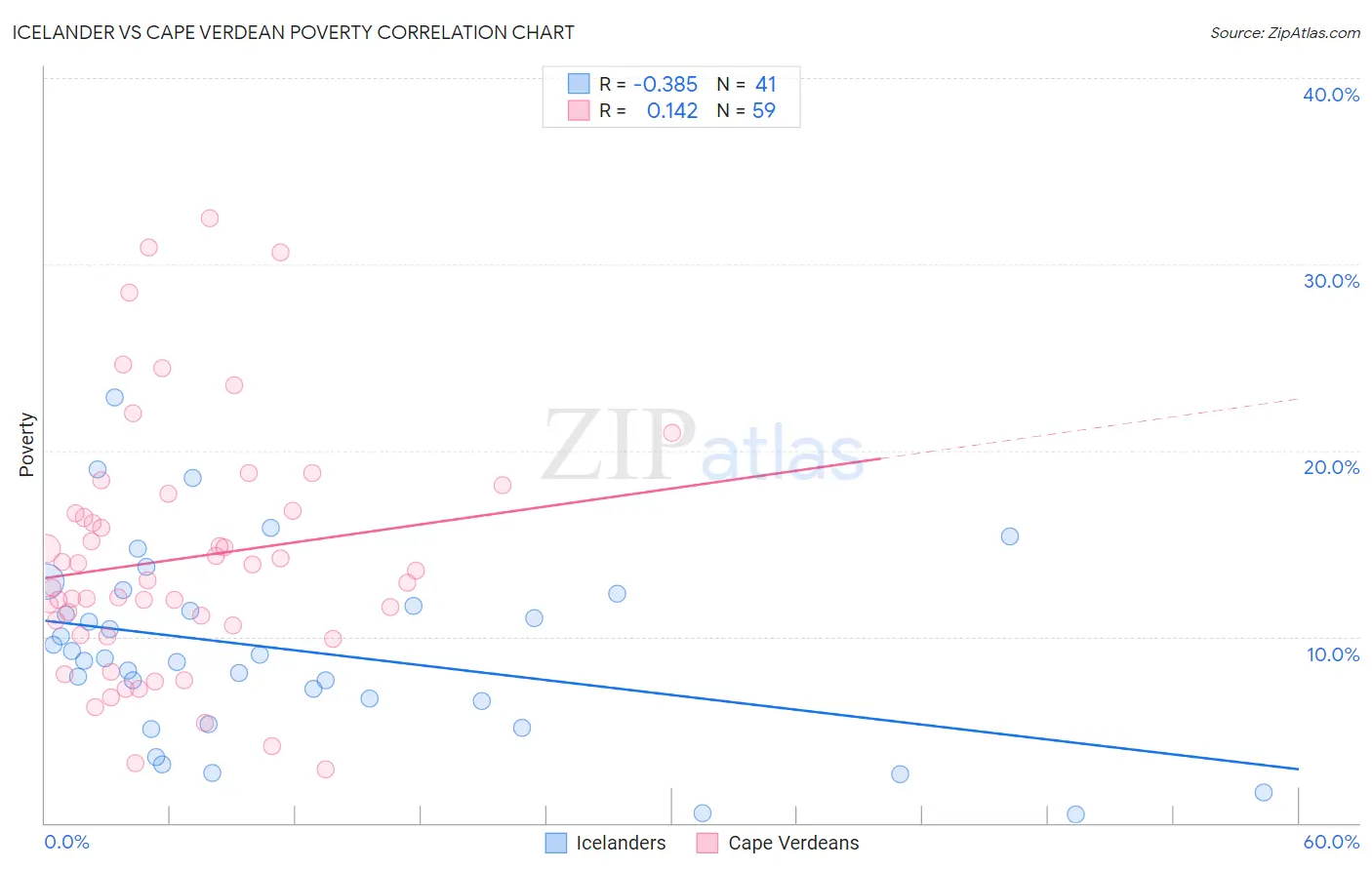 Icelander vs Cape Verdean Poverty