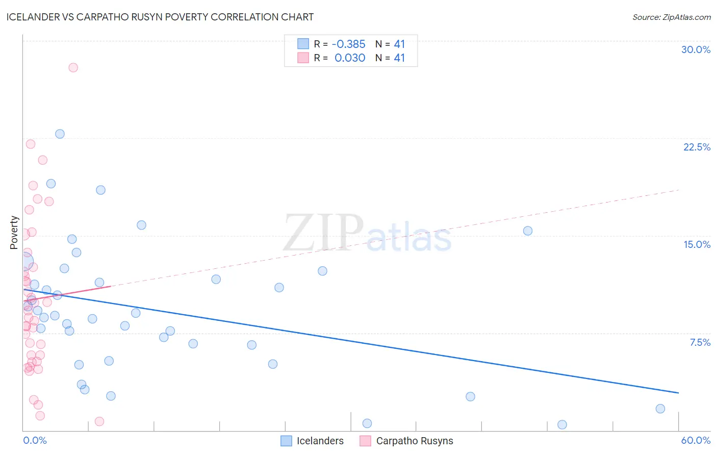 Icelander vs Carpatho Rusyn Poverty