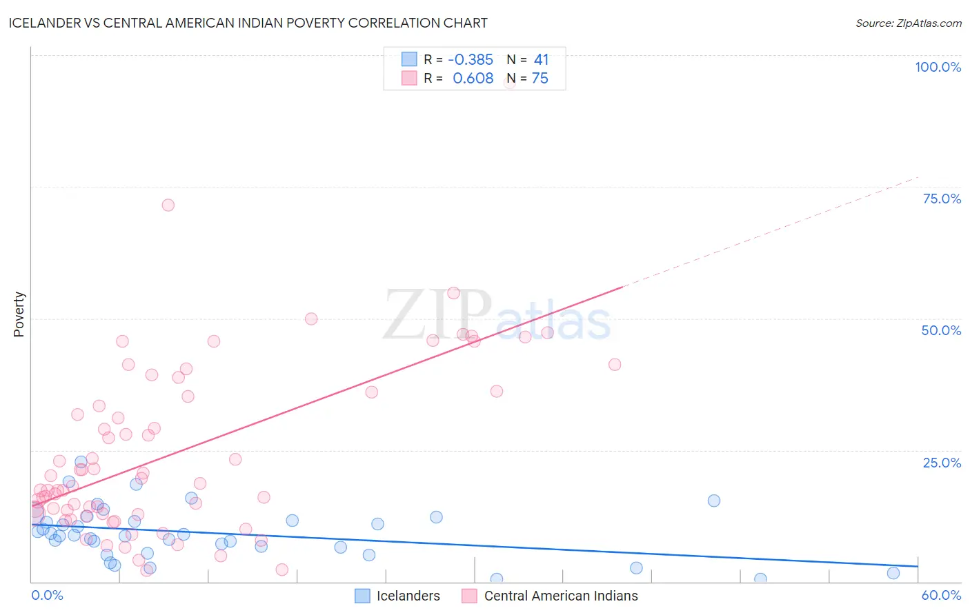 Icelander vs Central American Indian Poverty