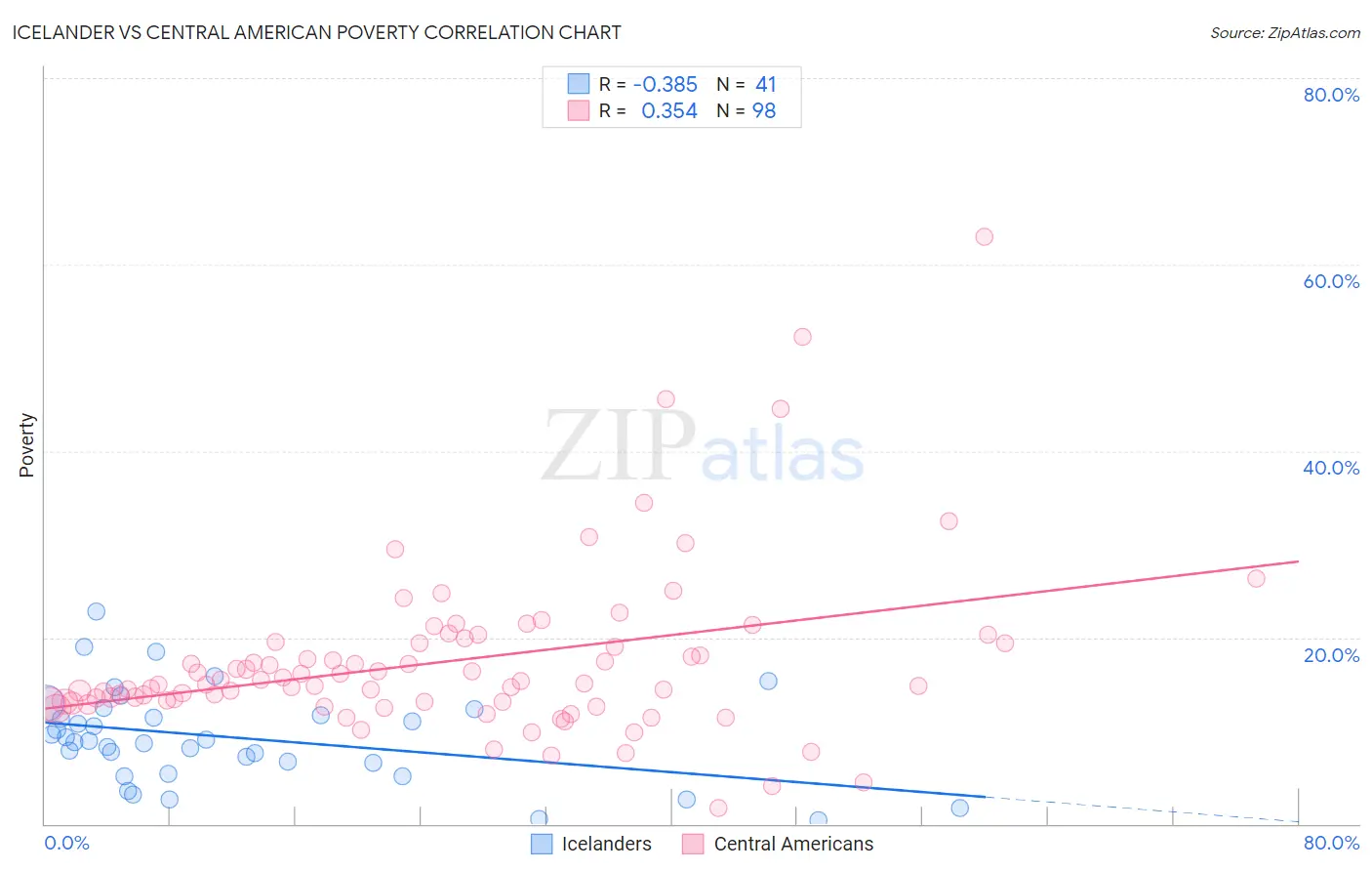 Icelander vs Central American Poverty