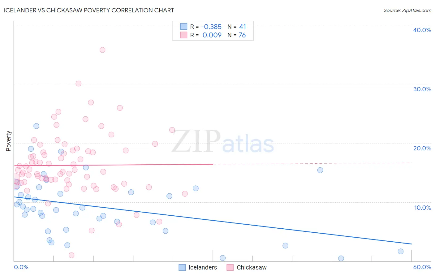 Icelander vs Chickasaw Poverty