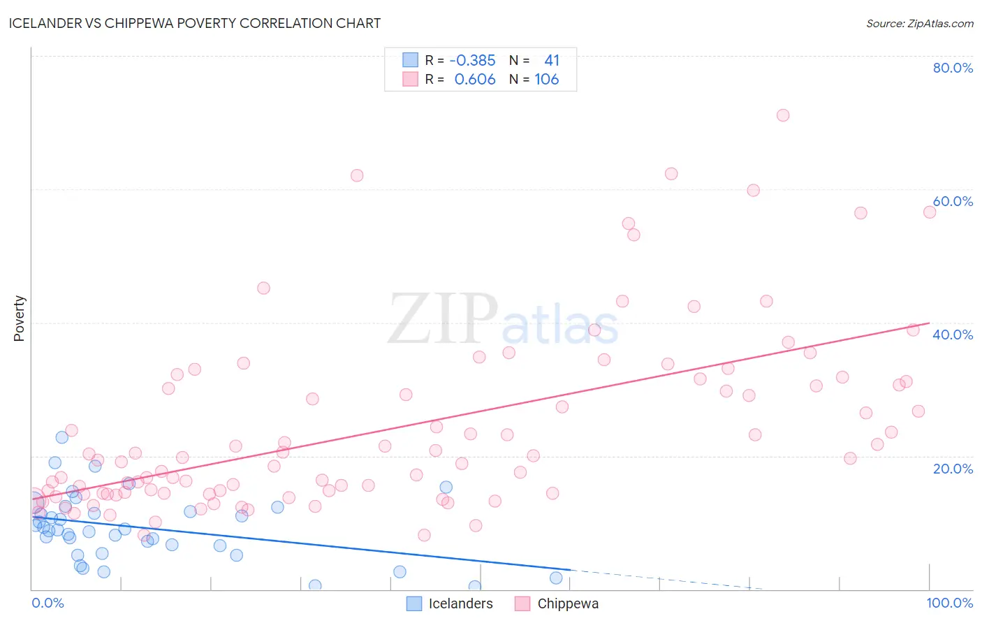 Icelander vs Chippewa Poverty