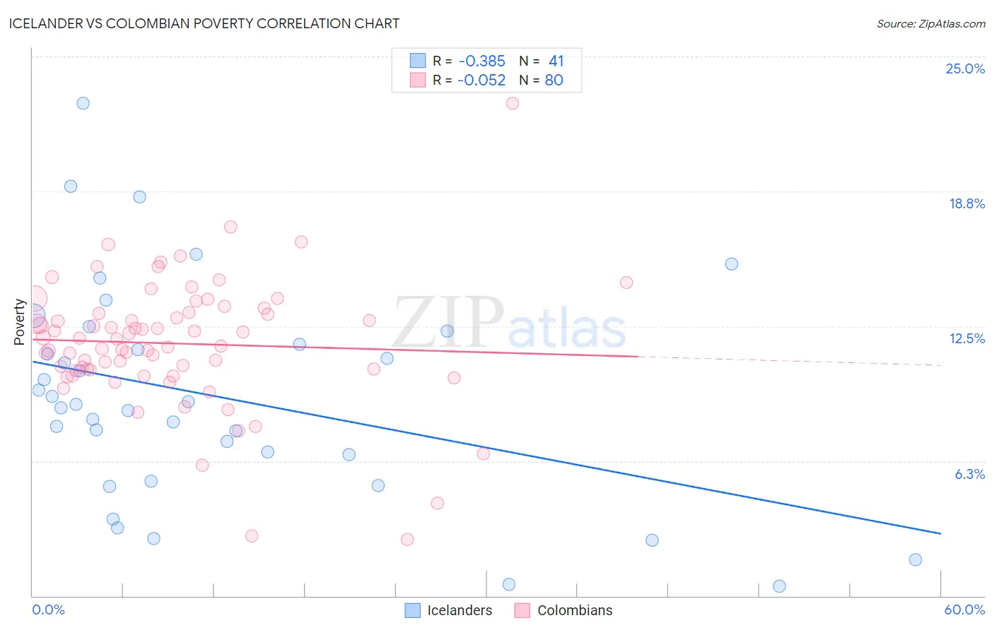 Icelander vs Colombian Poverty