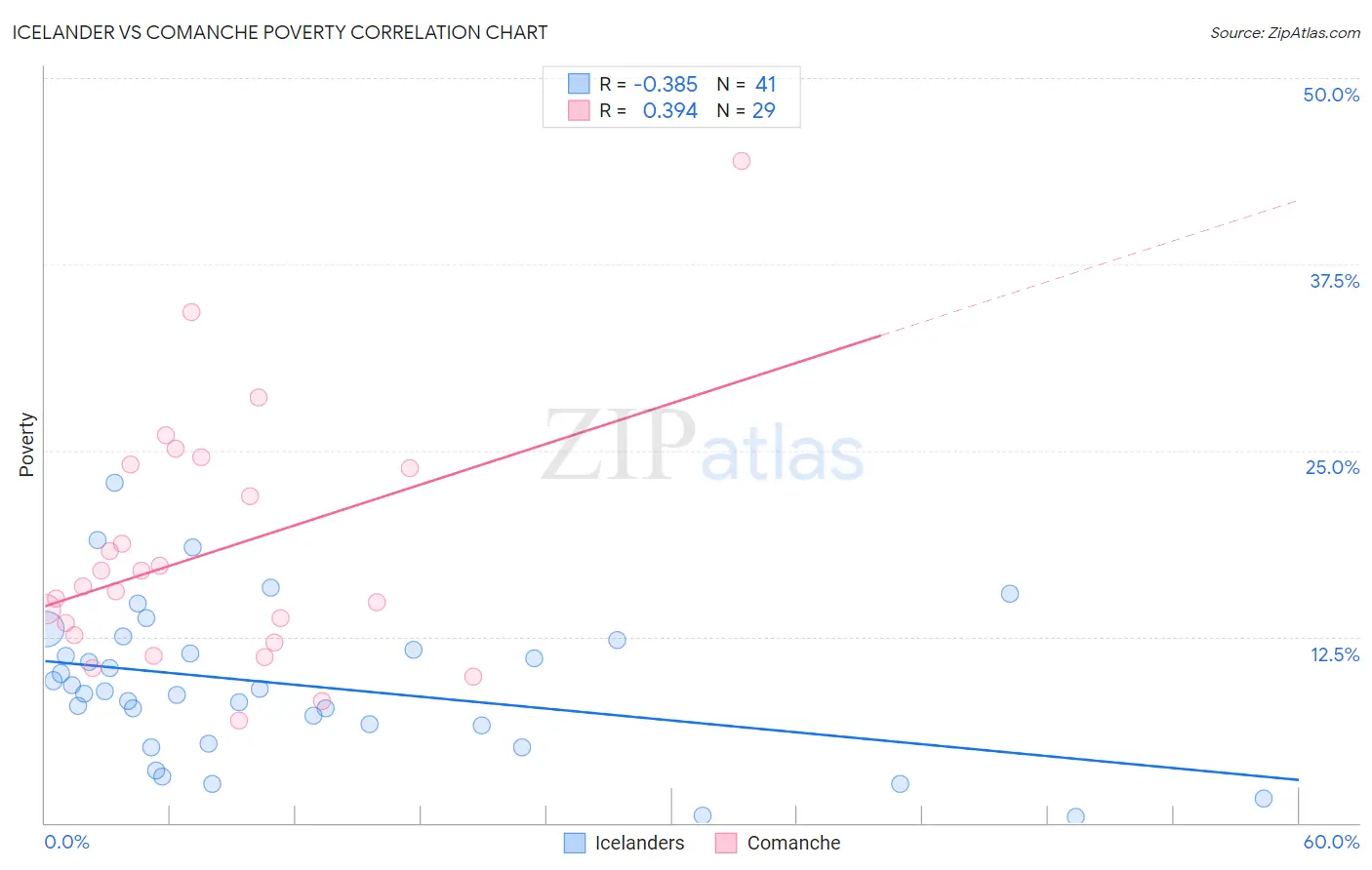 Icelander vs Comanche Poverty