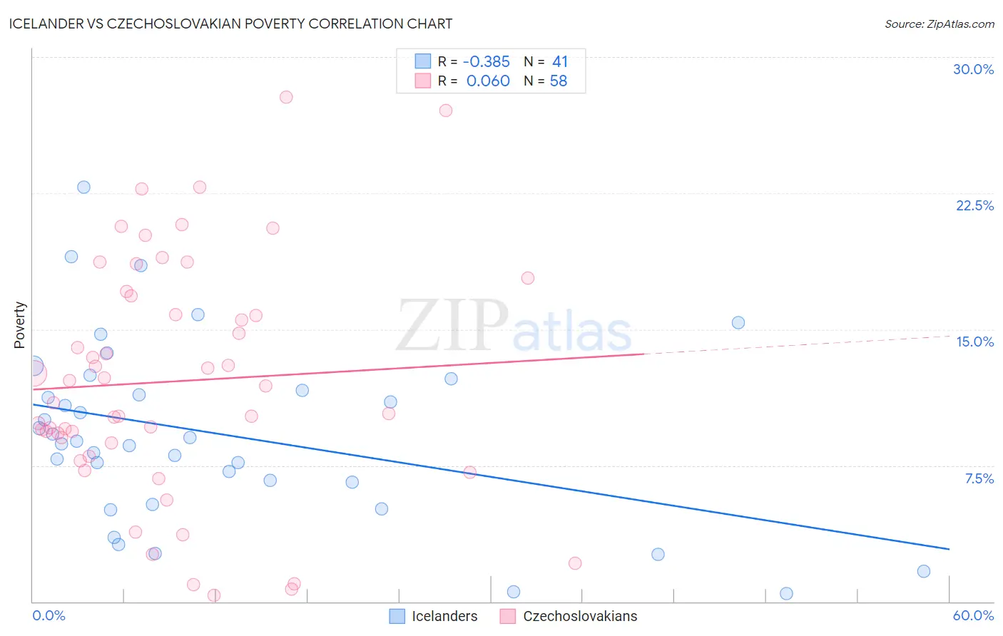 Icelander vs Czechoslovakian Poverty