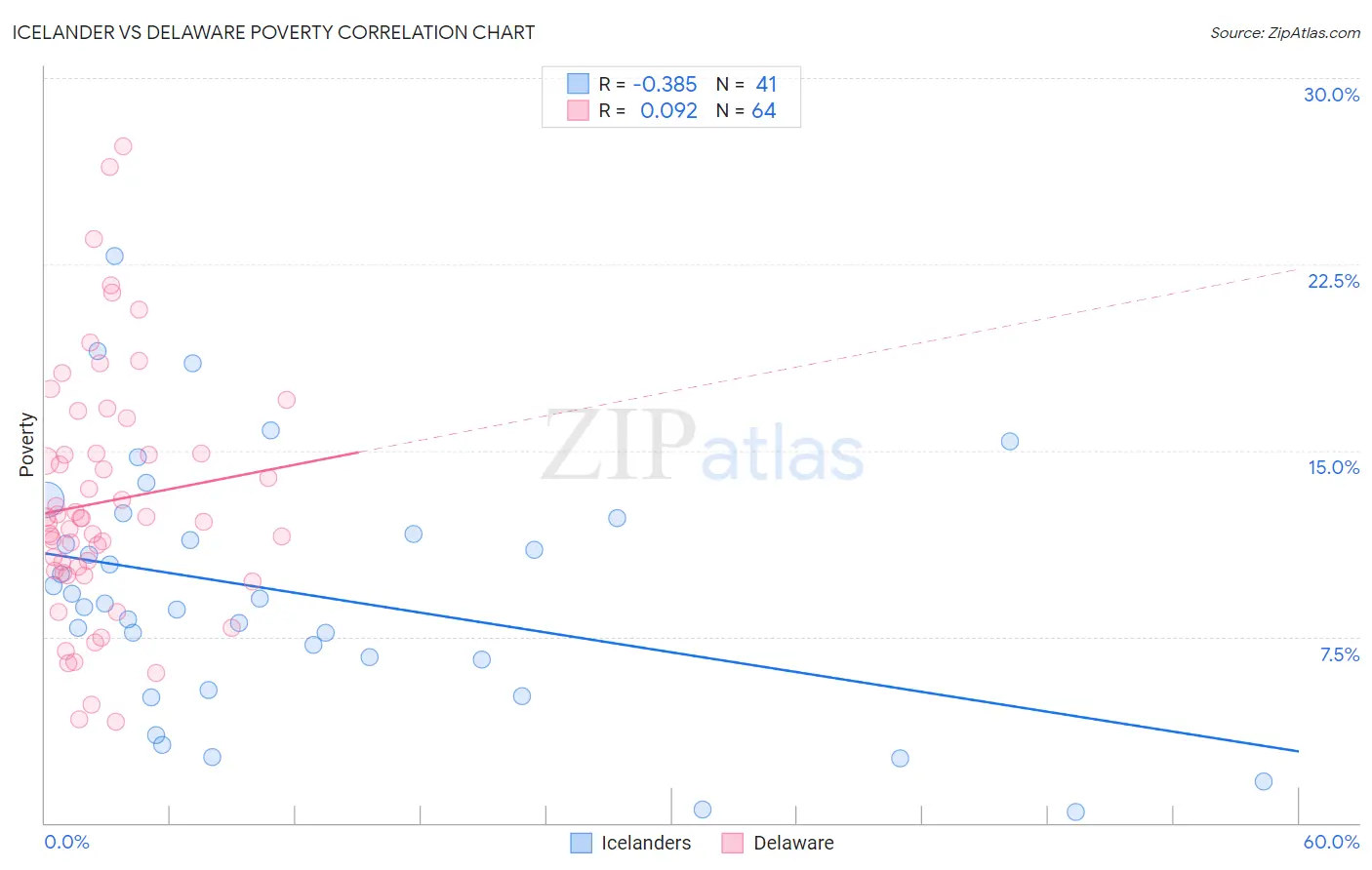 Icelander vs Delaware Poverty